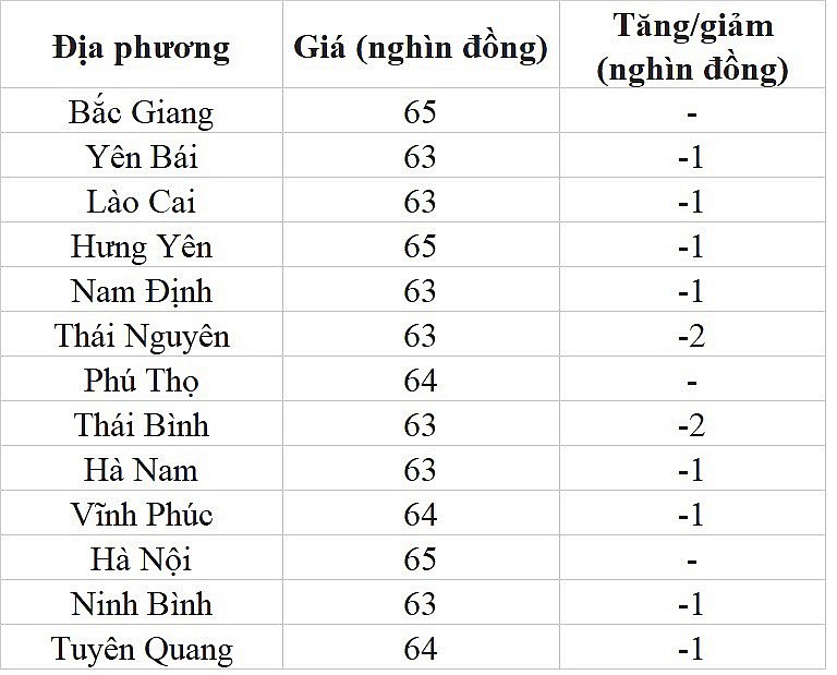 Giá heo hơi hôm nay ngày 19/7/2023: Biến động trái chiều