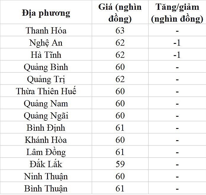 Giá heo hơi hôm nay ngày 19/7/2023: Biến động trái chiều