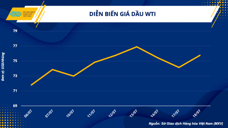 Thị trường hàng hoá hôm nay ngày 19/7/2023: Giá dầu WTI tăng 2,13% lên 75,66 USD/thùng; Giá nông sản tăng vọt