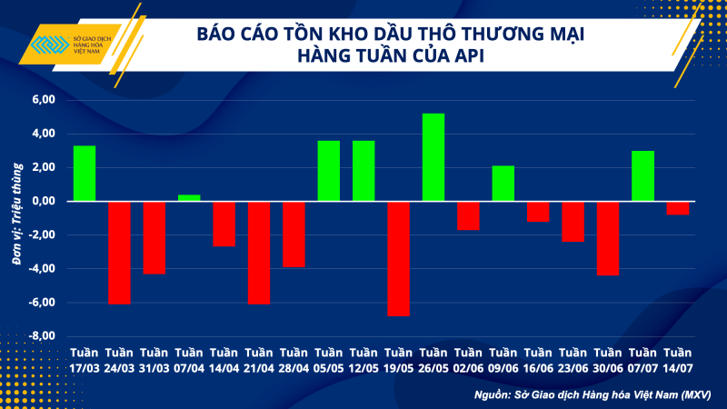 Thị trường hàng hoá hôm nay ngày 19/7/2023: Giá dầu WTI tăng 2,13% lên 75,66 USD/thùng; Giá nông sản tăng vọt