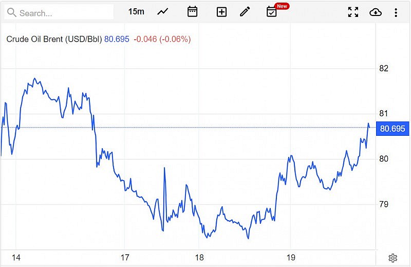 Giá xăng dầu hôm nay ngày 20/7/2023: Giá dầu Brent vượt mức 80 USD/thùng