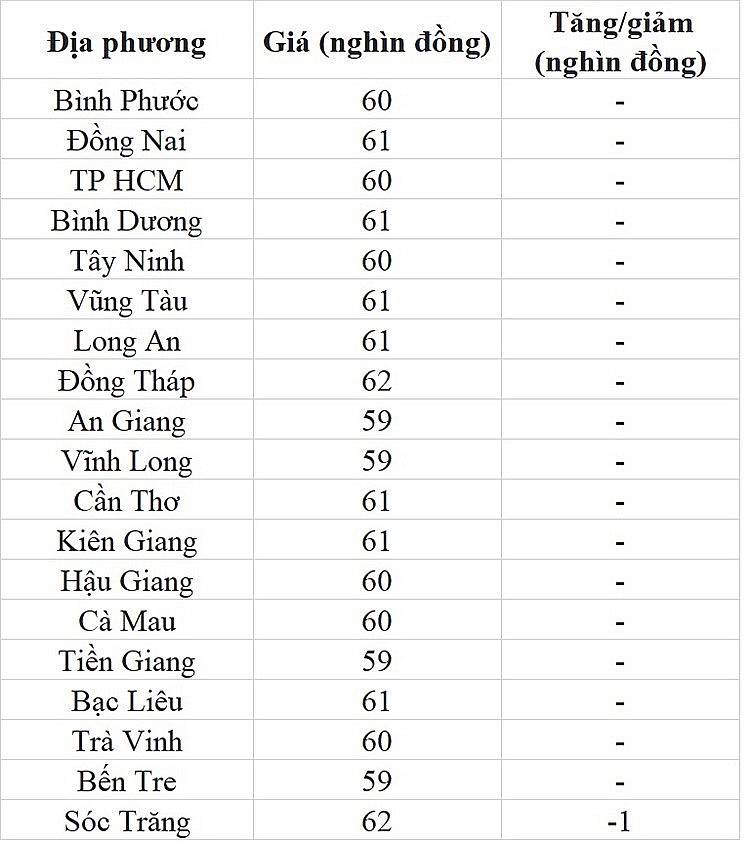 Giá heo hơi hôm nay ngày 20/7/2023: Giảm nhẹ tại một vài địa phương