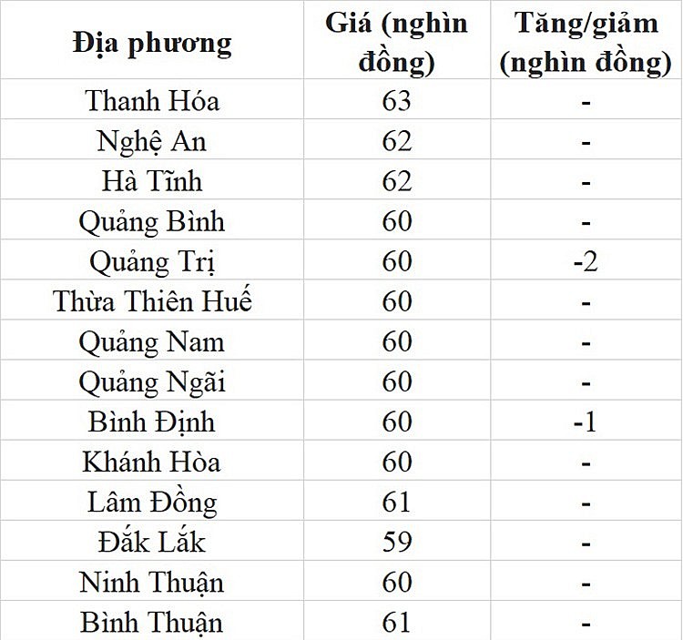 Giá heo hơi hôm nay ngày 20/7/2023: Giảm nhẹ tại một vài địa phương