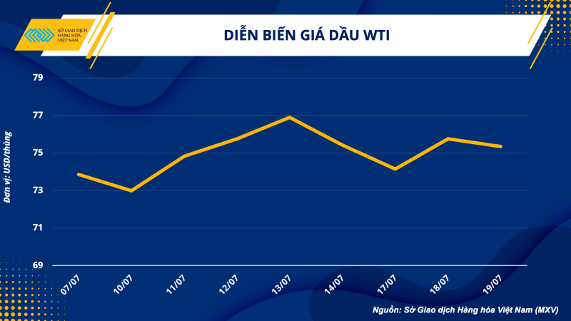 Thị trường hàng hoá hôm nay ngày 20/7/2023: Giá dầu WTI giảm 0,49% xuống 75,49 USD/thùng; Giá lúa mì tăng vọt 8,5%