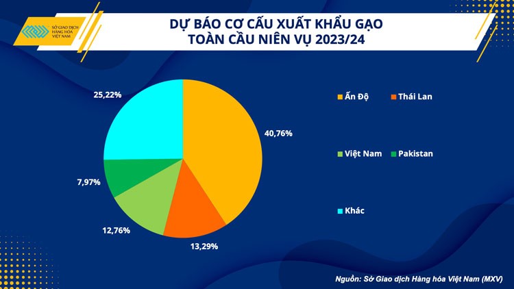 Giá gạo Việt tăng cao, ngành nông nghiệp tận dụng cơ hội xuất khẩu