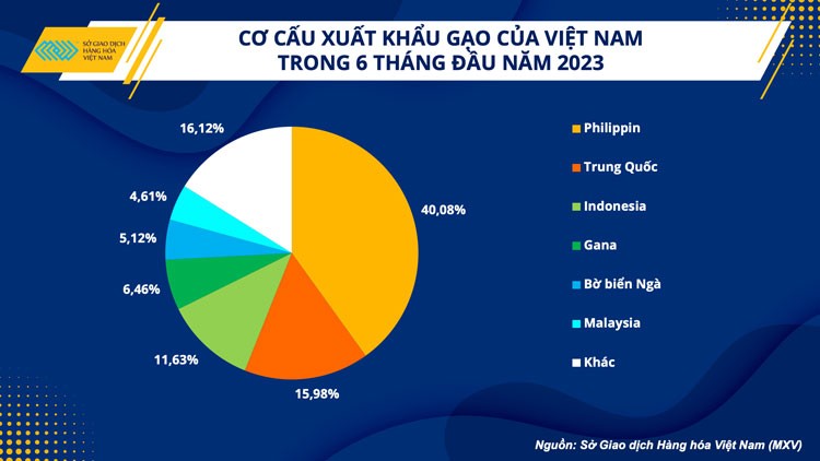 Giá gạo Việt tăng cao, ngành nông nghiệp tận dụng cơ hội xuất khẩu