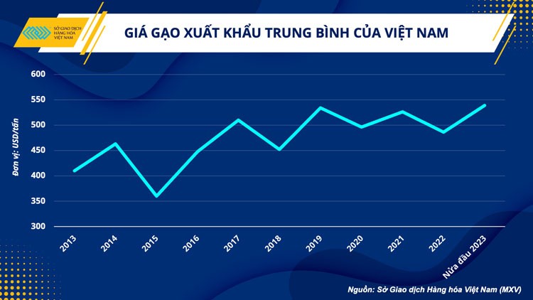 Giá gạo Việt tăng cao, ngành nông nghiệp tận dụng cơ hội xuất khẩu