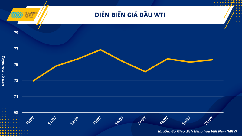 Thị trường hàng hoá hôm nay ngày 21/7/2023: Giá dầu WTI tăng 0,48% lên 75,65 USD/thùng; Cà phê Arabica tăng gần 2%