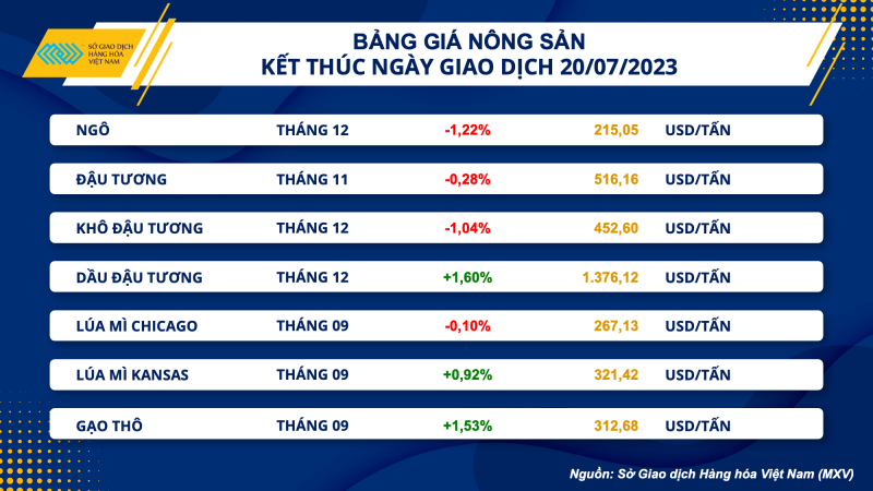 Thị trường hàng hoá hôm nay ngày 21/7/2023: Giá dầu WTI tăng 0,48% lên mức 75,65 USD/thùng