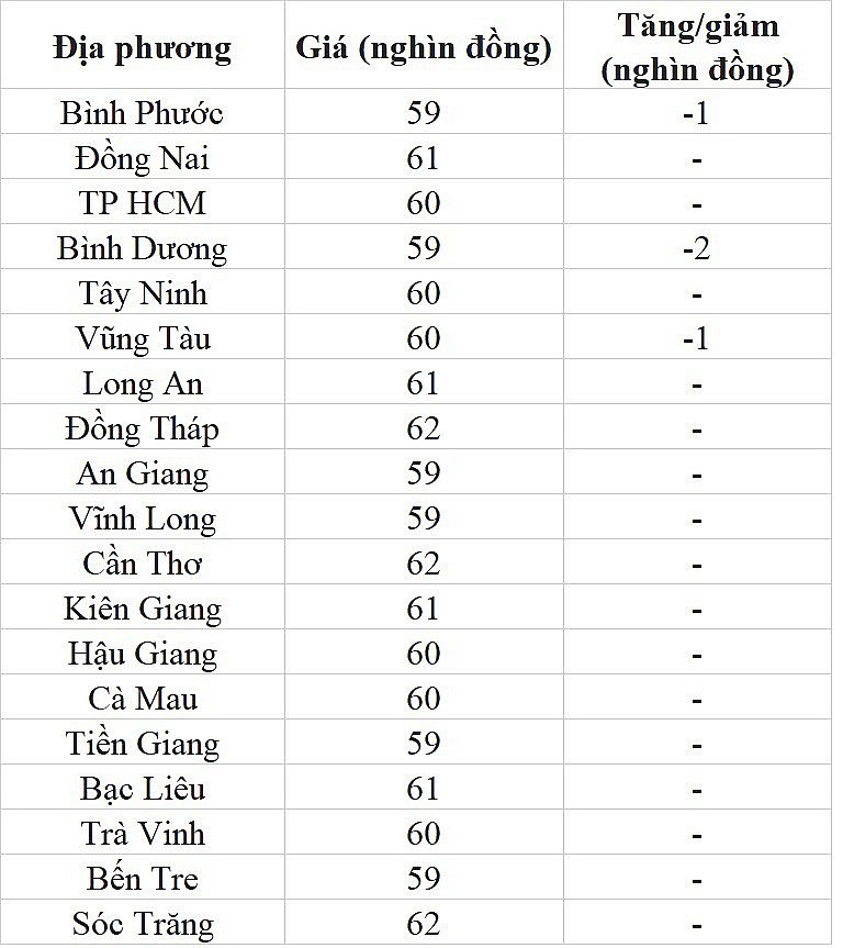 Giá heo hơi hôm nay ngày 22/7/2023: Giảm giá trên diện rộng