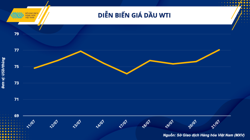 Thị trường hàng hoá hôm nay ngày 24/7/2023: Giá dầu WTI tăng lên trên mức 77 USD/thùng; Cà phê Robusta tăng 2%