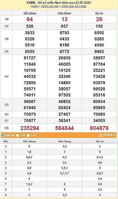 XSMN 24/7|Kết quả xổ số miền Nam hôm nay 24/7/2023|xổ số miền Nam ngày 24 tháng 7|trực tiếp XSMN