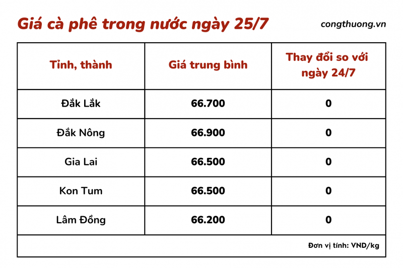 Giá cà phê hôm nay, ngày 25/7/2023: Giá cà phê trong nước giữ ở mức cao