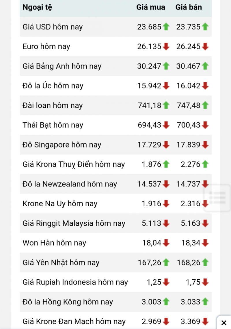 Tỷ giá Won hôm nay 25/7/2023: Khó nắm bắt xu thế