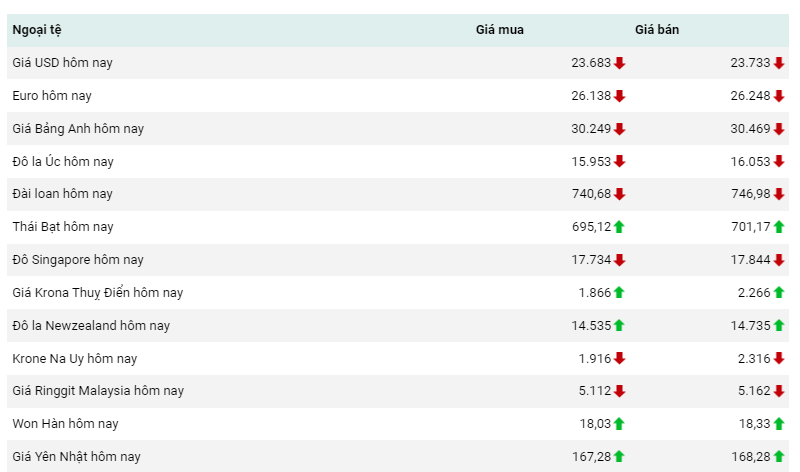 Tỷ giá USD hôm nay 25/7/2023, tỷ giá USD/VND, tỷ giá USD chợ đen, tỷ giá USD ngân hàng 25/7/2023