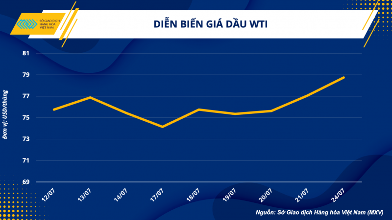 Thị trường hàng hoá hôm nay ngày 25/7/2023: Giá dầu WTI tăng lên mức 78,74 USD/thùng; Giá lúa mì tăng kịch trần