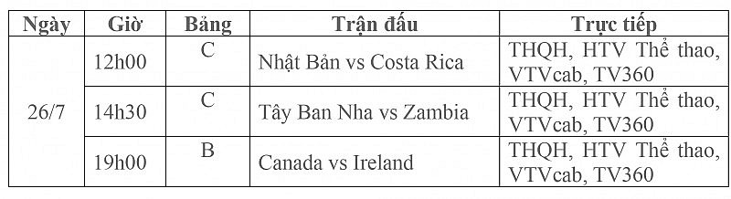 Lịch thi đấu bóng đá trực tiếp vòng bảng World Cup Nữ 2023 ngày 26/7: Nhật Bản-Costa Rica, Tây Ban Nha-Zambia, Canada-Ireland