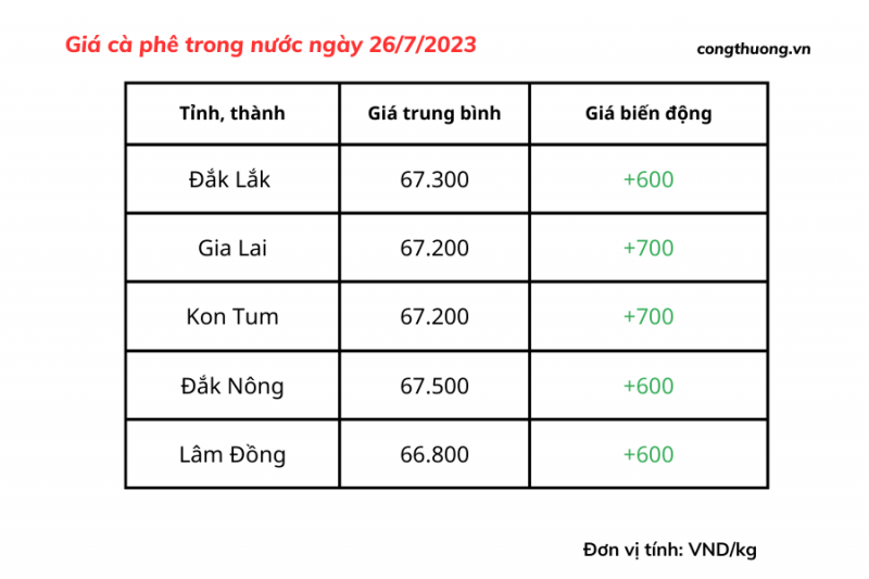 Giá cà phê hôm nay, ngày 26/7/2023: Giá cà phê trong nước đạt 67.500 đồng/kg