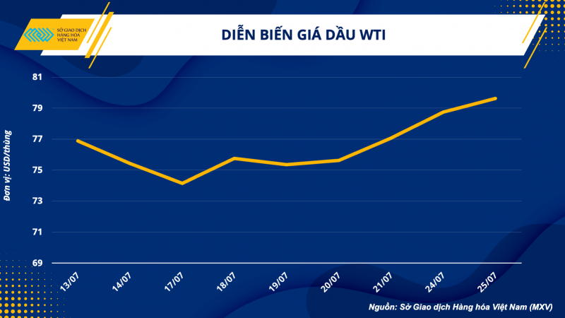 Thị trường hàng hoá hôm nay ngày 26/7/2023: Giá dầu WTI sát ngưỡng 80 USD/thùng; Giá cà phê suy yếu