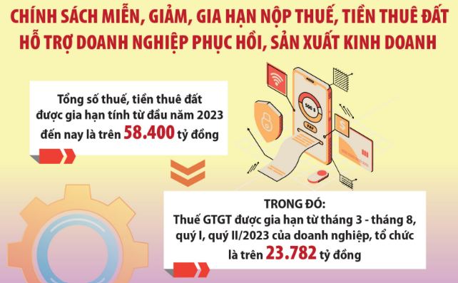 Gia hạn, miễn, giảm thuế kịp thời, hỗ trợ doanh nghiệp phát triển