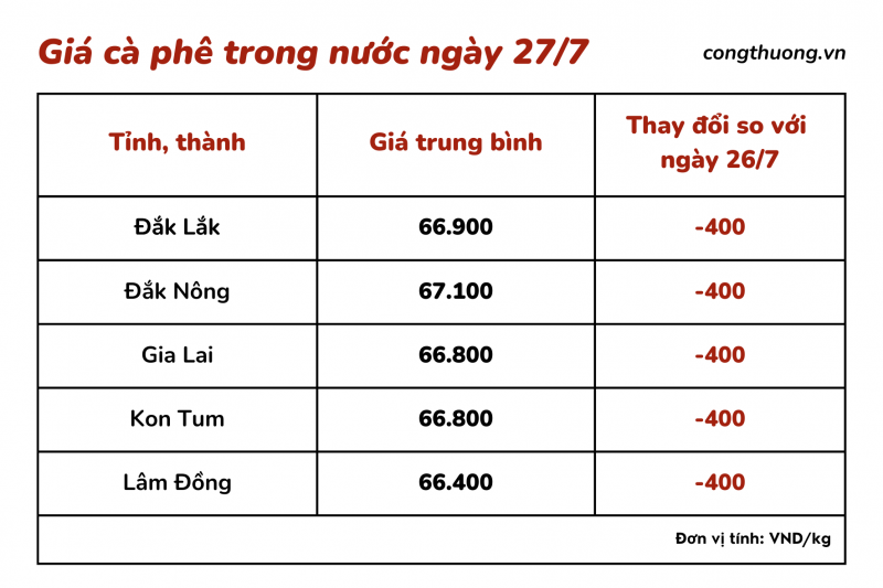 Giá cà phê hôm nay, ngày 27/7/2023: Giá cà phê trong nước giảm 400 đồng/kg