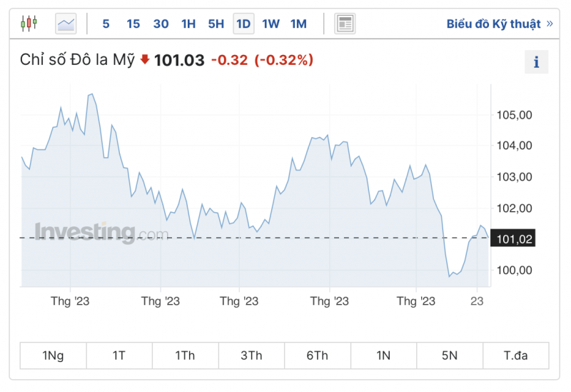 Tỷ giá USD hôm nay 27/7/2023, tỷ giá USD/VND, tỷ giá USD chợ đen, tỷ giá USD ngân hàng 27/7/2023