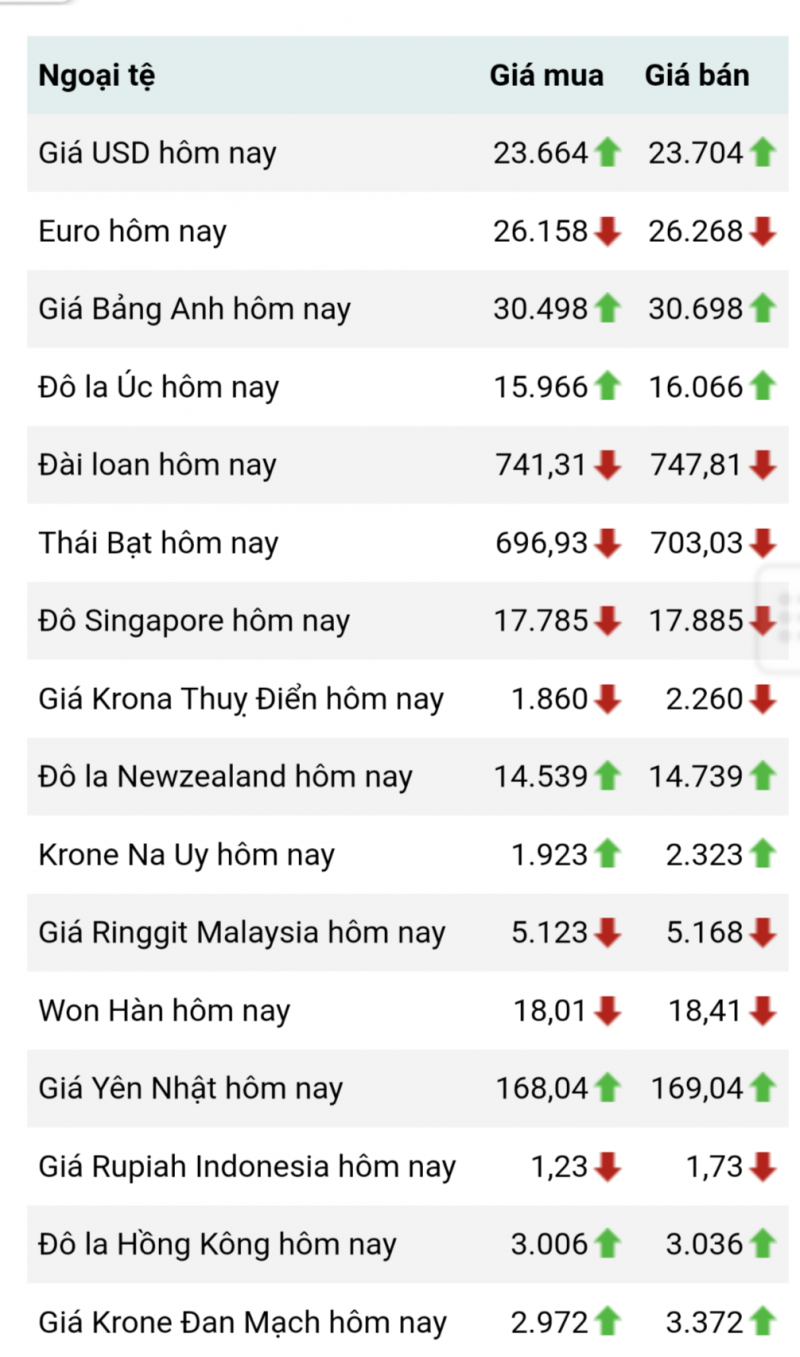 Tỷ giá Won hôm nay 27/7/2023, tỷ giá Won tại các ngân hàng, Won tự do biến động ra sao?