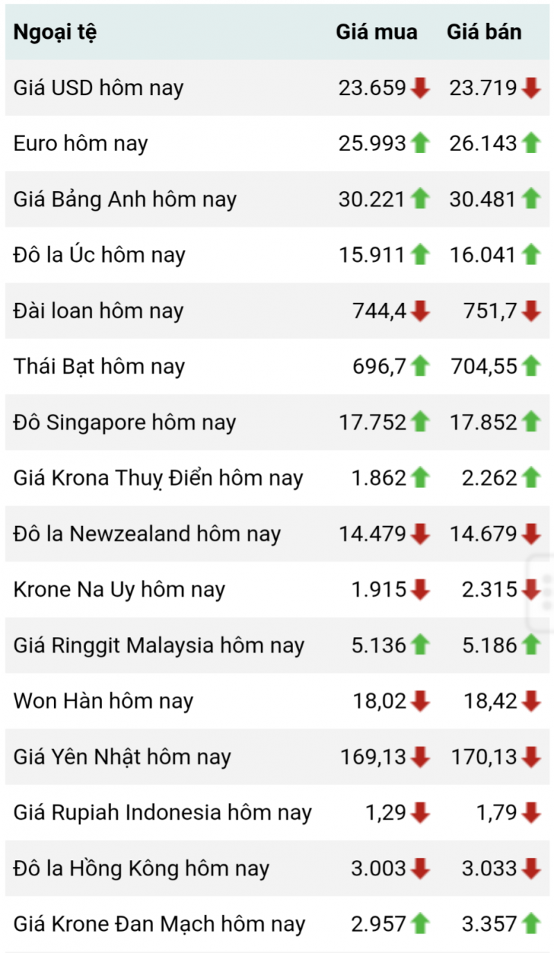 Tỷ giá Won hôm nay 28/7/2023: Đà giảm đang rõ dần?