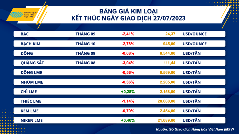 Thị trường hàng hoá hôm nay ngày 28/7/2023: