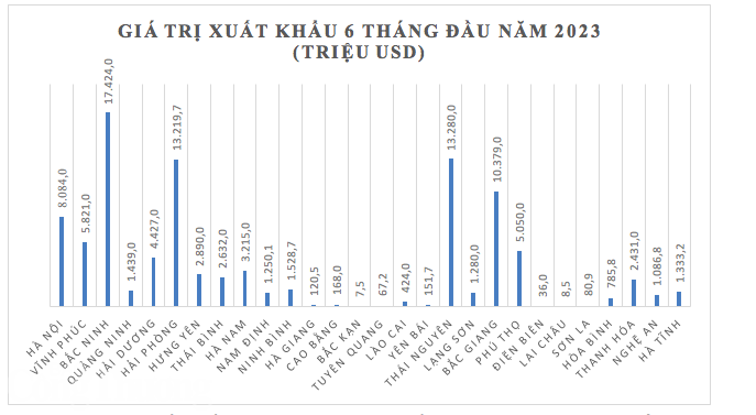 Hội nghị ngành công thương 28 tỉnh, thành khu vực phía Bắc năm 2023: Tháo gỡ khó khăn, tạo đà tăng trưởng