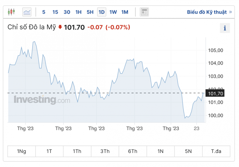 Tỷ giá USD hôm nay 30/7/2023: Giá đô tăng trở lại sau một tuần đầy biến động