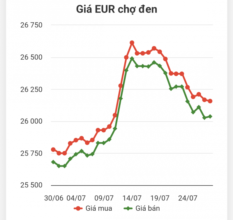 Tỷ giá Euro hôm nay 29/7/2023: “Dùng dằng” giữa thị trường?