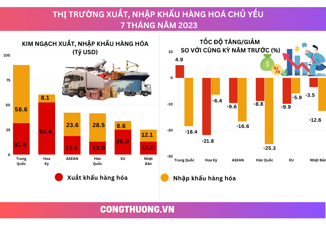Infographics | Việt Nam xuất siêu 15,23 tỷ USD trong 7 tháng năm 2023