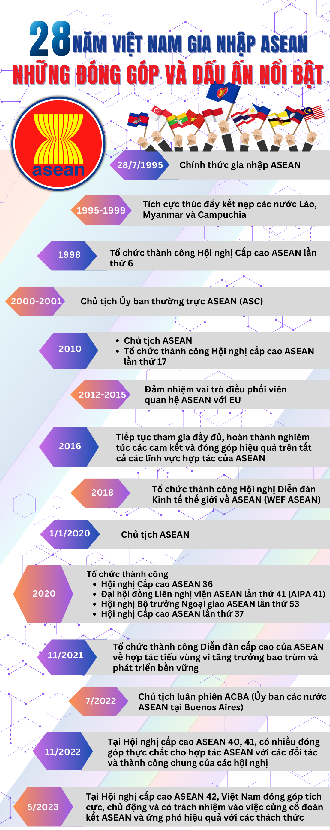 Infographics | 28 năm gia nhập ASEAN: Những đóng góp và dấu ấn nổi bật
