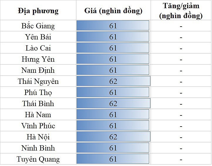 Giá heo hơi hôm nay ngày 30/7/2023: Mức cao nhất 62.000 đồng/kg