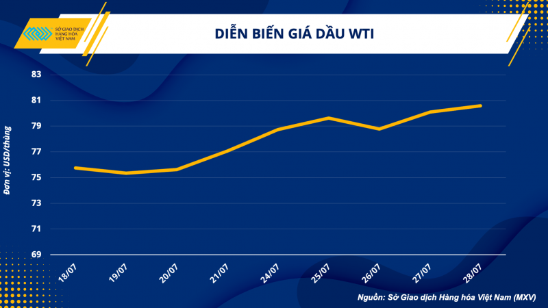 Thị trường hàng hoá hôm nay 31/7/2023: Giá dầu WTI đạt 80,58 USD/thùng; Giá kim loại quý giảm