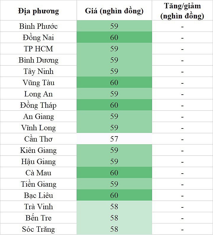 Giá heo hơi hôm nay ngày 1/8/2023: Ghi nhận mức thấp nhất 57.000 đồng/kg