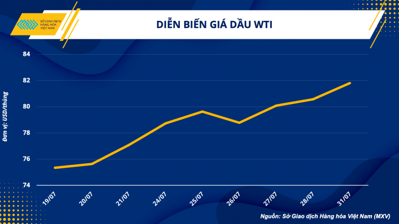 Thị trường hàng hoá hôm nay ngày 1/8/2023: Giá dầu WTI tiếp tục tăng lên 81,8 USD/thùng; Cà phê Arabica tăng vọt