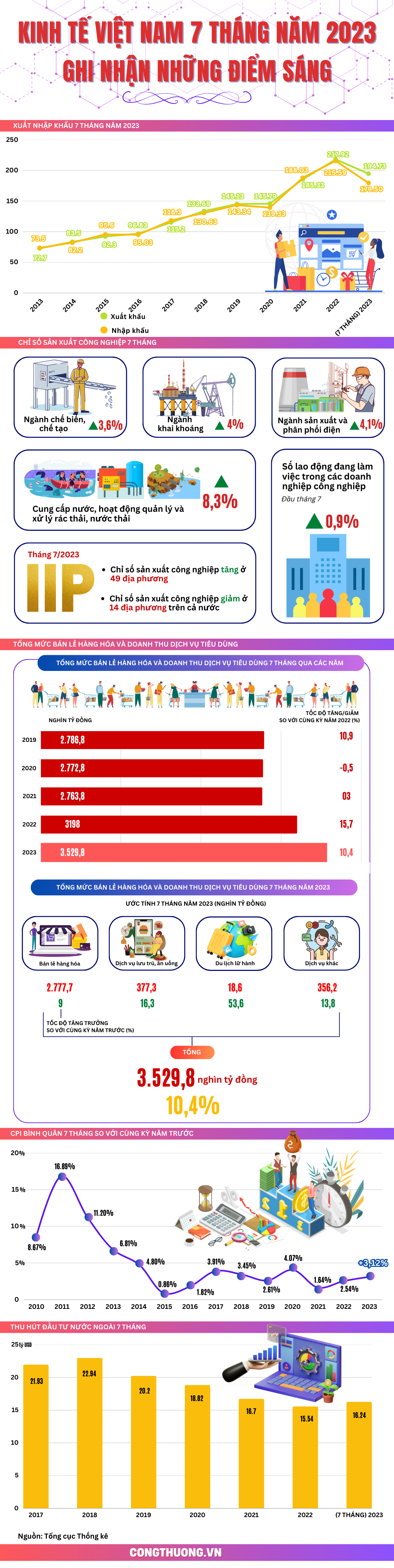 Infographic | Kinh tế Việt Nam 7 tháng năm 2023: Ghi nhận những điểm sáng