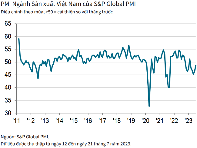 PMI Việt Nam tháng 7/2023 tăng lên mức 48,7 điểm