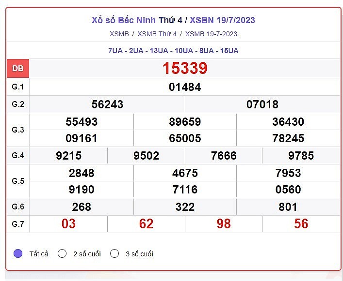 XSBN 2/8|Kết quả xổ số Bắc Ninh hôm nay ngày 2/8/2023|KQXSBN thứ Tư ngày 2 tháng 8