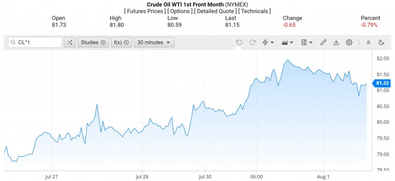 Giá xăng dầu hôm nay ngày 2/8/2023: Giá dầu thế giới giảm nhẹ, trong nước ra sao?