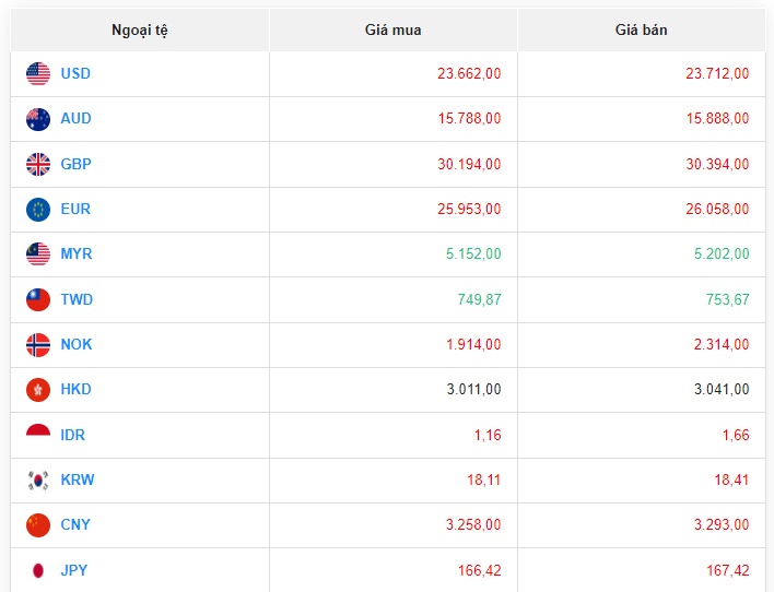 Tỷ giá USD hôm nay 2/8/2023: