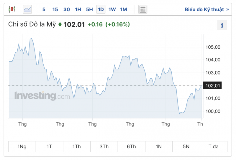 Tỷ giá USD hôm nay 2/8/2023: