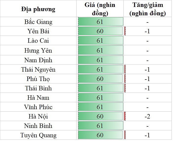 Giá heo hơi hôm nay ngày 2/8/2023: Giảm từ 1.000 đến 2.000 đồng/kg