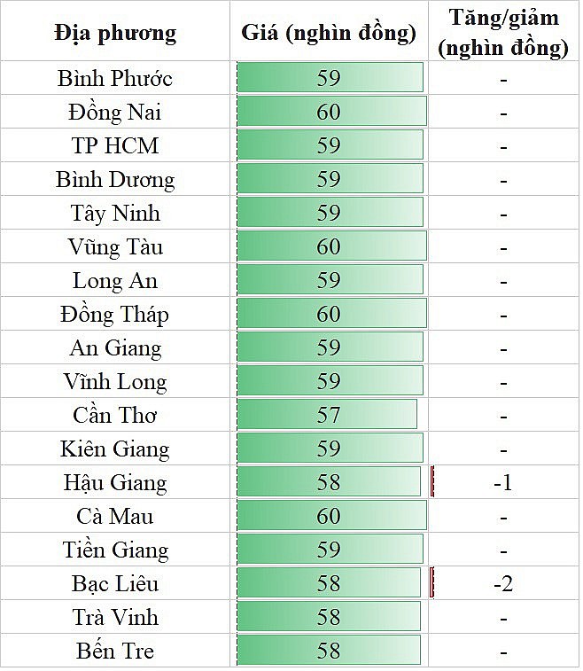 Giá heo hơi hôm nay ngày 2/8/2023: Giảm từ 1.000 đến 2.000 đồng/kg