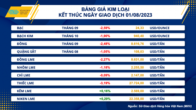 Thị trường hàng hoá hôm nay ngày 2/8/2023: Giá dầu WTI giảm nhẹ 0,53%