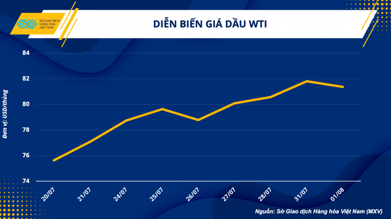 Thị trường hàng hoá hôm nay ngày 2/8/2023: Giá dầu WTI giảm nhẹ 0,53%; Cà phê Robusta duy trì ở mức cao