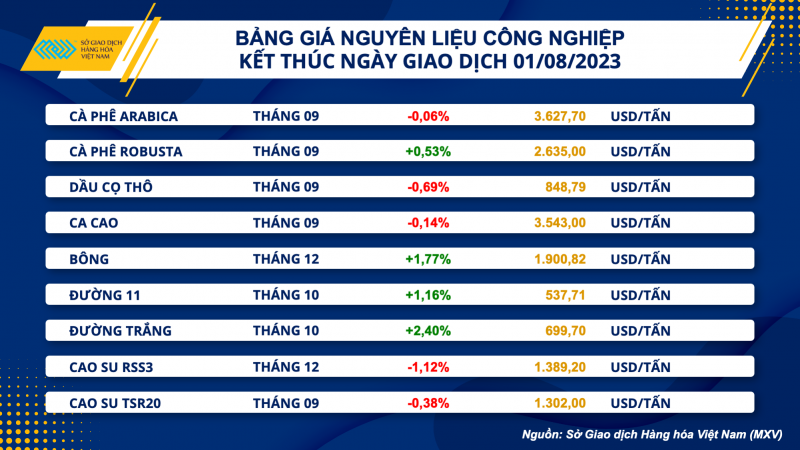 Thị trường hàng hoá hôm nay ngày 2/8/2023: Giá dầu WTI giảm nhẹ 0,53%