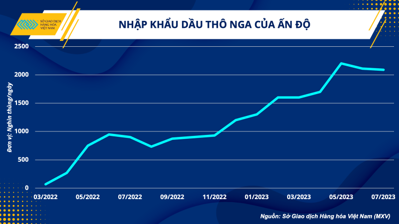 Thị trường hàng hoá hôm nay ngày 2/8/2023: Giá dầu WTI giảm nhẹ 0,53%; Cà phê Robusta duy trì ở mức cao